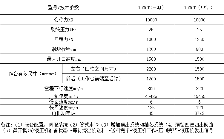 1000噸三梁四柱液壓機參數 1000噸三梁四柱液壓機參數